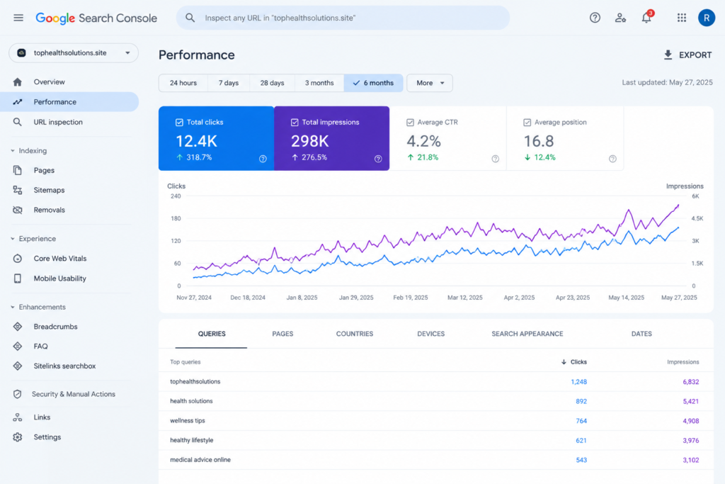 Google Search Console performance dashboard showing growing clicks and impressions.